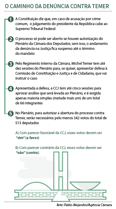 CCJ discute nesta semana parecer que nega autorização para processar Temer- Notícia 1