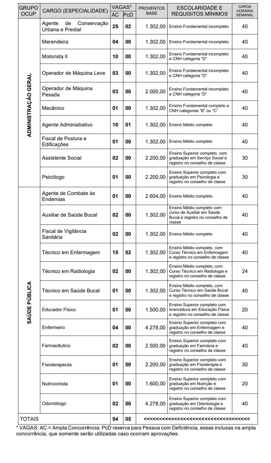 CONCURSO PÚBLICO Prefeitura de Dueré oferece 94 vagas, inscrições começam hoje